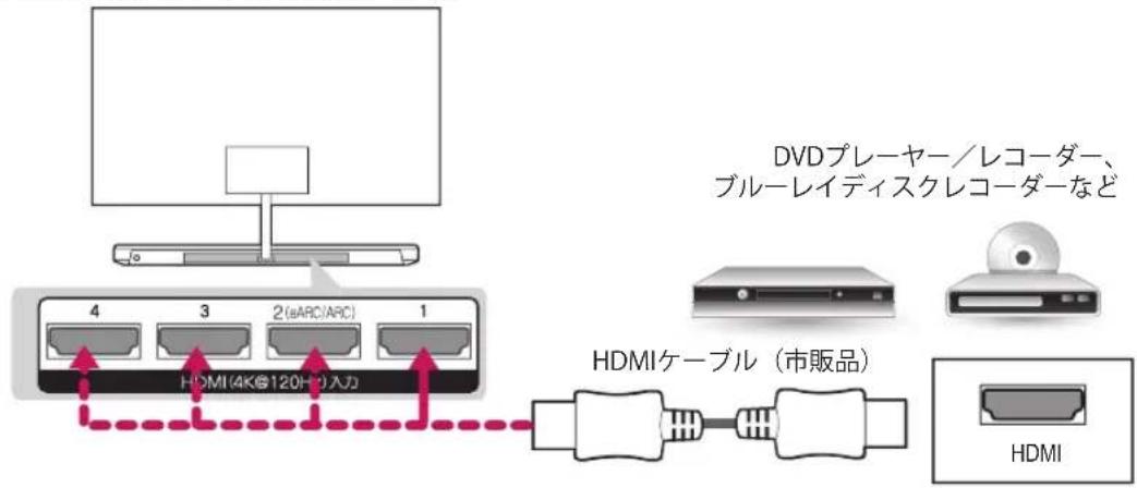 DVDプレーヤー/レコーダー、 ブルーレイディスクレコーダーなど 4 3 2 (ARC/ARC) 1 HDMI(4K@120Hz)入力 HDMIケーブル(市販品) HDMI