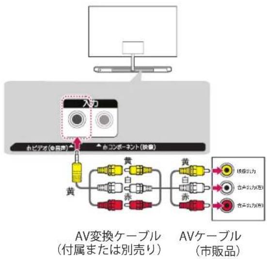 入力 セビデオ(電声) 市コンポーネント(映像) 黄 黄 白 赤 黄 白 赤 AV変換ケーブル (付属または別売り) AVケーブル (市販品)