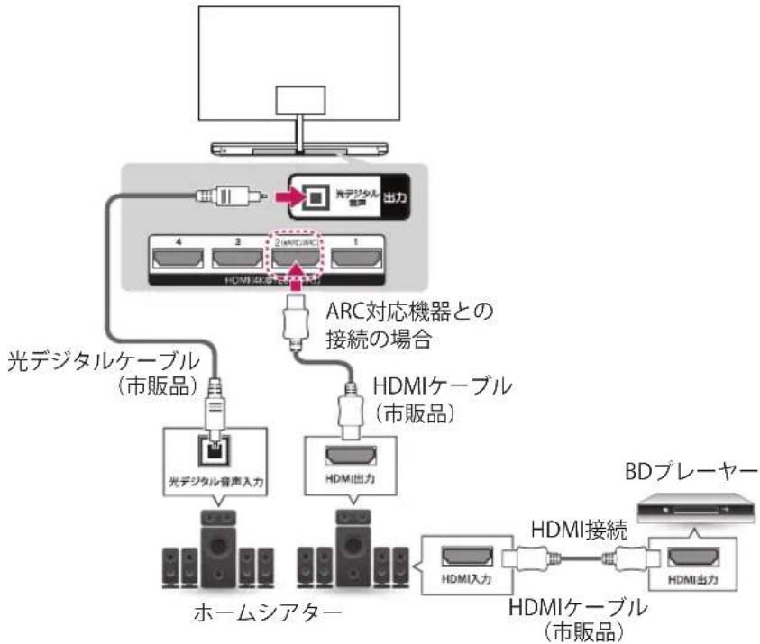 LG OLED65WXP - オーディオ機器を接続する - 1