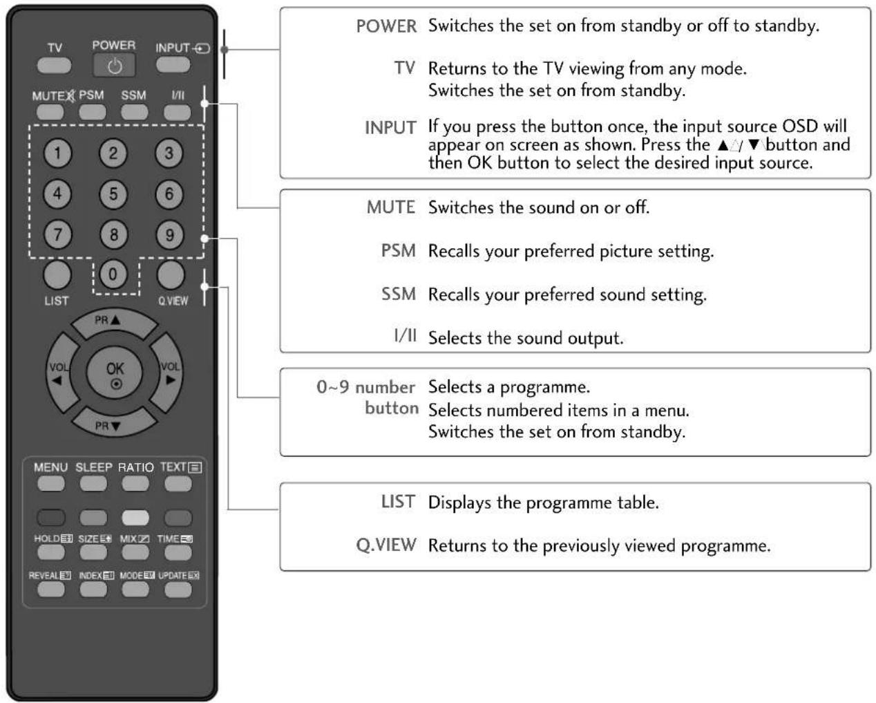 LG 47LG30RA - REMOTE CONTROL KEY FUNCTIONS (Only 22LG3\*\*\*) - 1