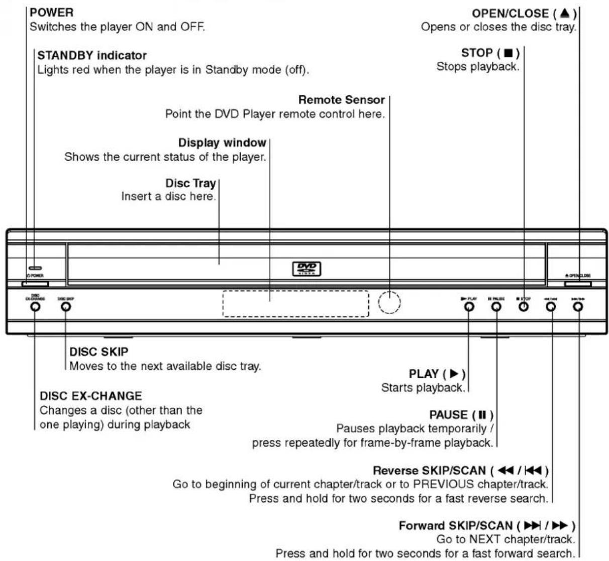 LG DM6944P - About the disc symbols for instructions - 7