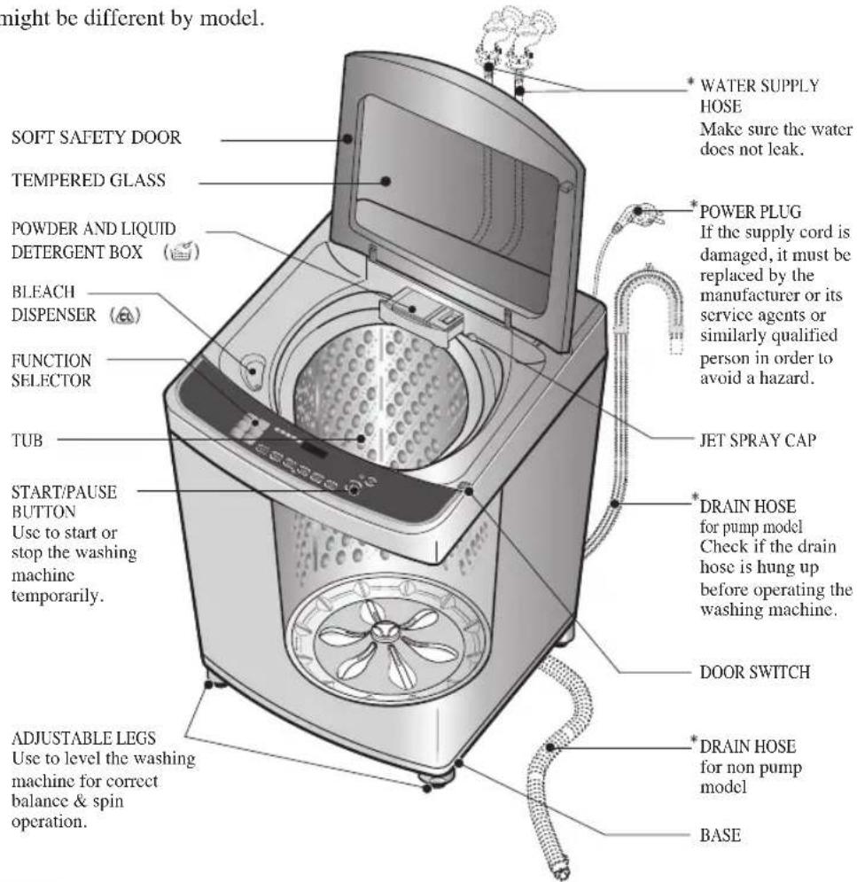 might be different by model. SOFT SAFETY DOOR TEMPERED GLASS POWDER AND LIQUID DETERGENT BOX (①) BLEACH DISPENSER (②) FUNCTION SELECTOR TUB START/PAUSE BUTTON Use to start or stop the washing machine temporarily. ADJUSTABLE LEGS Use to level the washing machine for correct balance & spin operation. WATER SUPPLY HOSE Make sure the water does not leak. POWER PLUG If the supply cord is damaged, it must be replaced by the manufacturer or its service agents or similarly qualified person in order to avoid a hazard. JET SPRAY CAP DRAIN HOSE for pump model Check if the drain hose is hung up before operating the washing machine. DOOR SWITCH DRAIN HOSE for non pump model BASE