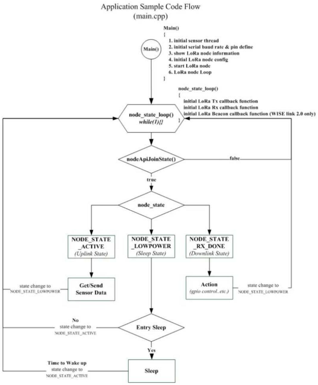 Advantech WISE-1510 - B.1 Application Sample Code Flow - 1