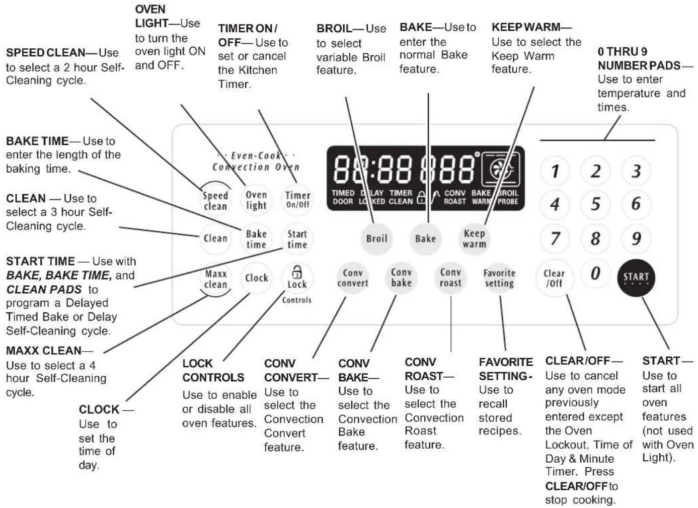 SPEED CLEAN—Use to select a 2 hour Self-Cleaning cycle. OVEN LIGHT—Use to turn the oven light ON and OFF. TIMER ON/ OFF—Use to set or cancel the Kitchen Timer. BROIL—Use to select variable Broil feature. BAKE—Use to enter the normal Bake feature. KEEP WARM—Use to select the Keep Warm feature. 0 THRU 9 NUMBER PADS—Use to enter temperature and times. BAKE TIME—Use to enter the length of the baking time. CLEAN — Use to select a 3 hour Self-Cleaning cycle. START TIME — Use with BAKE, BAKE TIME, and CLEAN PADS to program a Delayed Timed Bake or Delay Self-Cleaning cycle. MAXX CLEAN—Use to select a 4 hour Self-Cleaning cycle. CLOCK — Use to set the time of day. LOCK CONTROLS Use to enable or disable all oven features. CONV CONVERT— Use to select the Convection Convert feature. CONV BAKE— Use to select the Convection Bake feature. CONV ROAST— Use to select the Convection Roast feature. FAVORITE SETTING- Use to recall stored recipes. CLEAR/OFF— Use to cancel any oven mode previously entered except the Oven Lockout, Time of Day & Minute Timer. Press CLEAR/OFF to stop cooking. START — Use to start all oven features (not used with Oven Light).