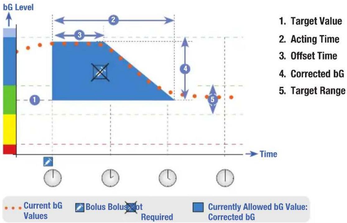 | Point | Current bG Values | Bolus Bolus Not Required | Currently Allowed bG Value: Corrected bG | |-------|-------------------|--------------------------|----------------------------------------| | 1 | 0 | 0 | 0 | | 2 | 0 | 0 | 0 | | 3 | 0 | 0 | 0 | | 4 | 0 | 0 | 0 | | 5 | 0 | 0 | 0 |