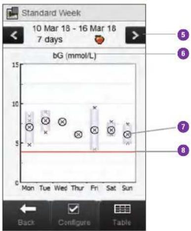 Accu-Chek Insight Diabetes Therapy System - Understanding the Standard Week Graph and Table - 2