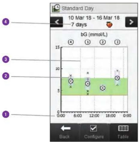 Accu-Chek Insight Diabetes Therapy System - Understanding the Standard Day Graph and Table - 1
