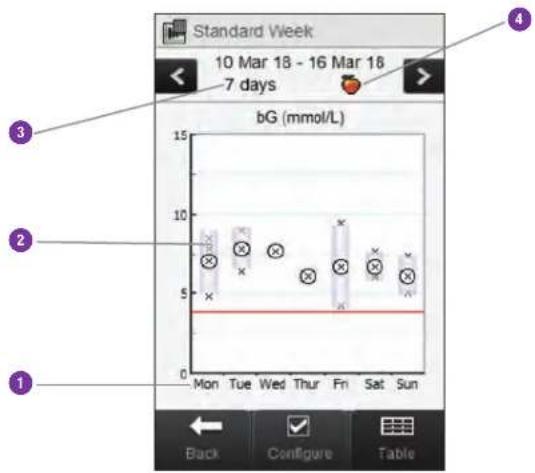 Accu-Chek Insight Diabetes Therapy System - Understanding the Standard Week Graph and Table - 1