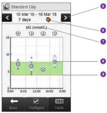 Accu-Chek Insight Diabetes Therapy System - Understanding the Standard Day Graph and Table - 2