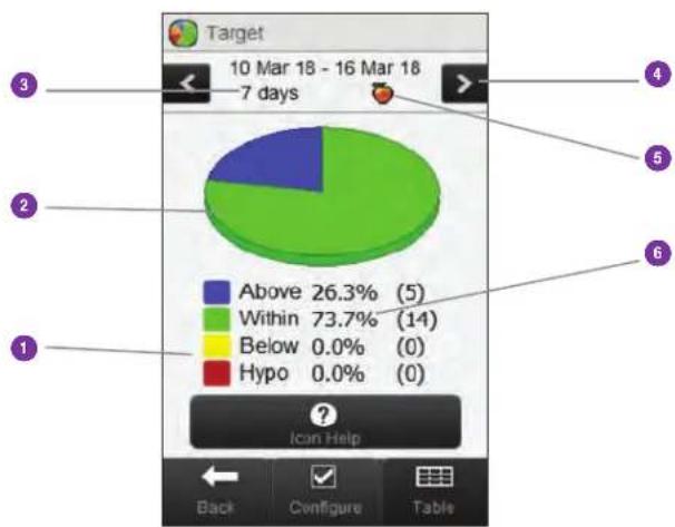 Accu-Chek Insight Diabetes Therapy System - Understanding the Target Chart and Target Table - 1
