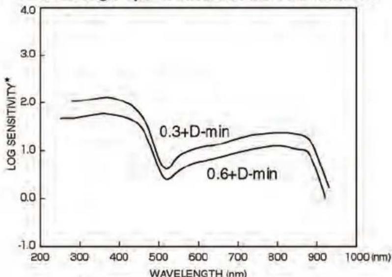 Hoya ProND100 - Filter Factors - 13
