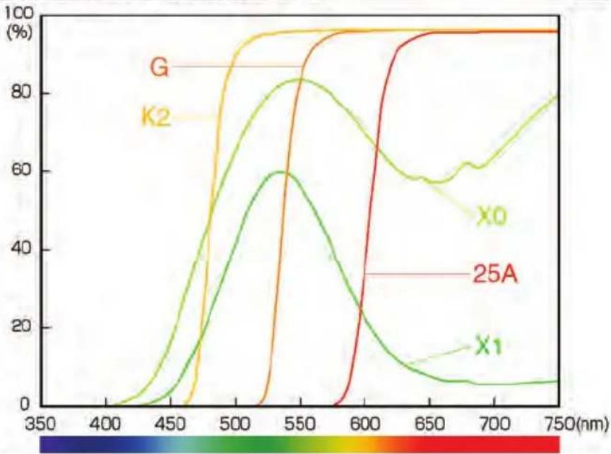 Hoya ProND100 - Filter Factors - 11