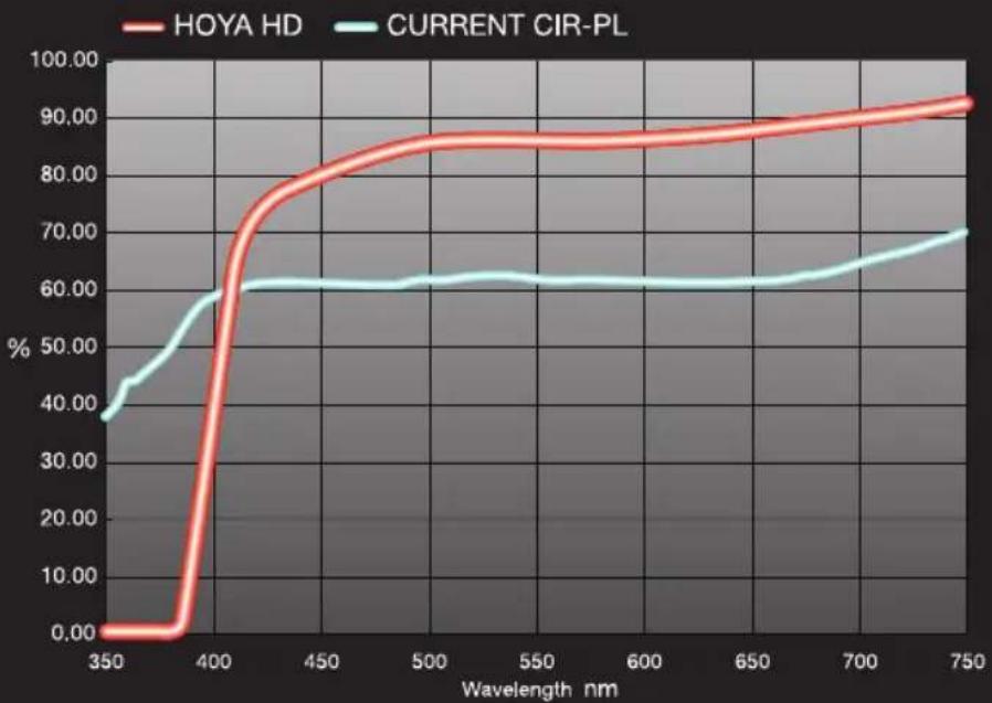 Hoya ProND100 - HIGH TRANSPARENCY POLARIZING FILM (CIR-PL) - 1
