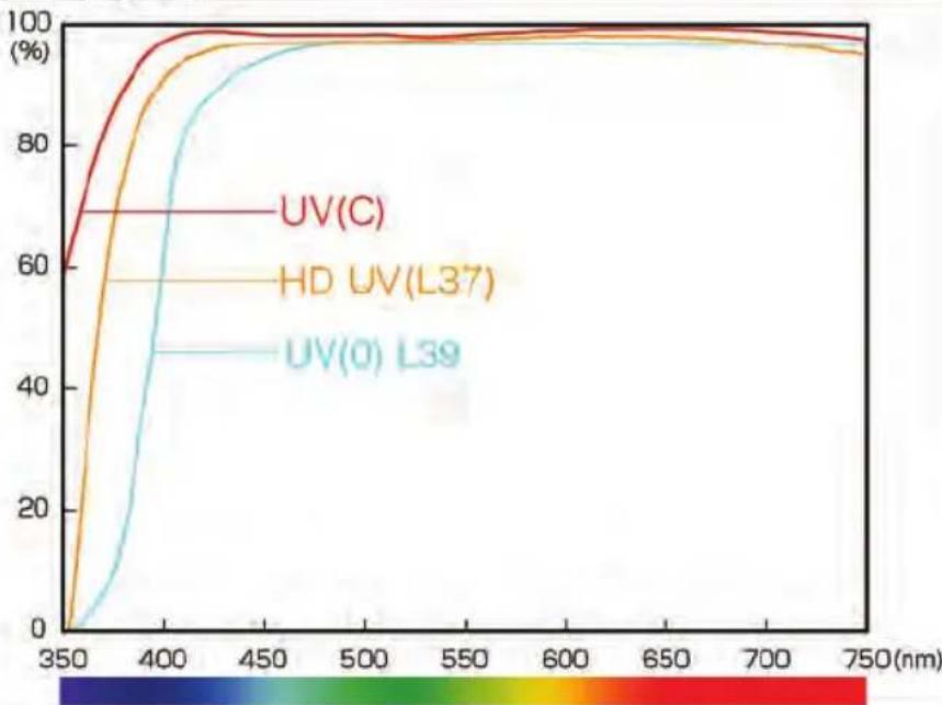 Hoya ProND100 - Filter Factors - 2
