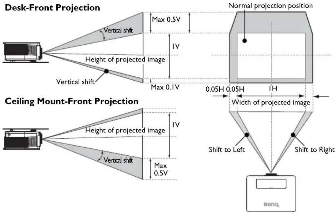 BENQ PU9220+ - Lens shift range diagram - 1