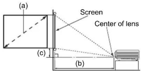 (a) Screen Center of lens (c) (b)