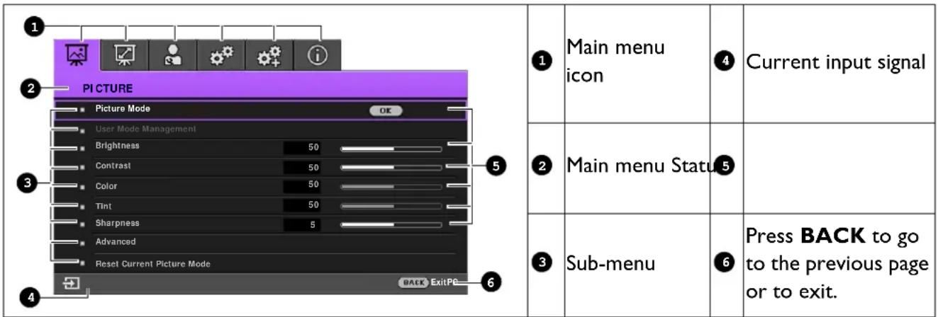 PICTURE Picture Mode OK User Mode Management Brightness 50 Contrast 50 Color 50 Tint 50 Sharpness 5 Advanced Reset Current Picture Mode BACK ExitPE 6 1 Main menu icon 4 Current input signal 2 Main menu Status 5 3 Sub-menu 6 Press BACK to go to the previous page or to exit.