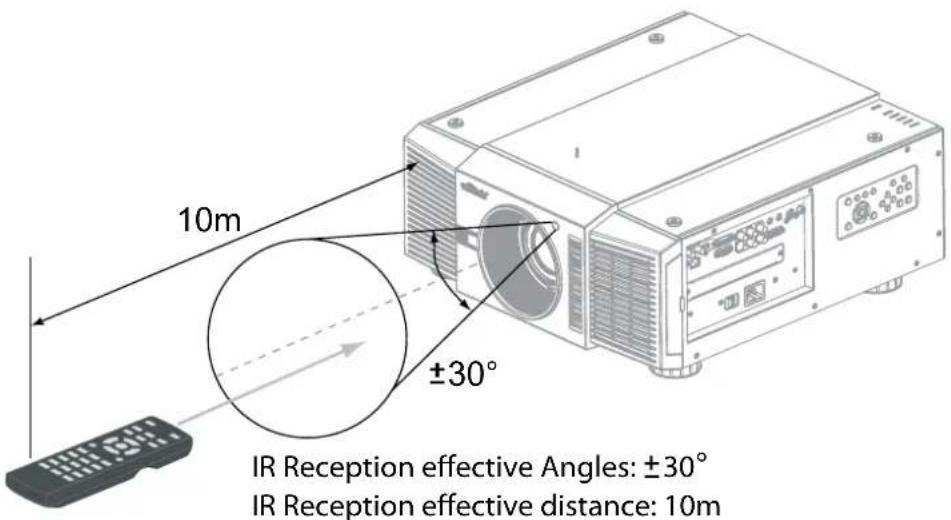 VIVITEK D8010W - RANGE OF EFFECTIVE REMOTE CONTROL SIGNAL RECEPTION - 1