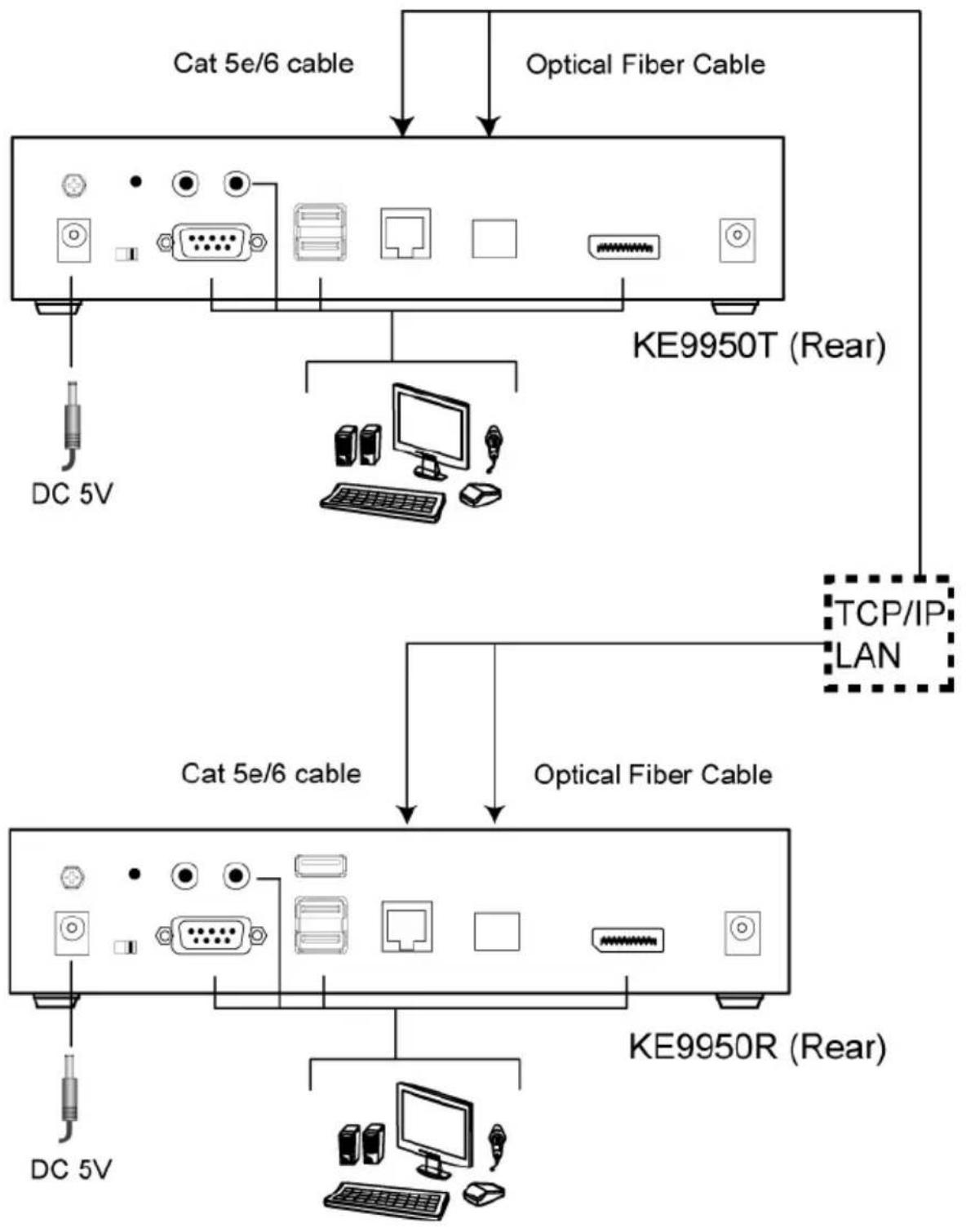 graph TD A["KE9950T (Rear)"] -->|Cat 5e/6 cable| B["KE9950R (Rear)"] A -->|Optical Fiber Cable| C["KE9950T (Rear)"] C --> D["TCP/IP LAN"] C --> E["DC 5V"] C --> F["DC 5V"] C --> G["Computer"] style A fill:#f9f,stroke:#333 style B fill:#ccf,stroke:#333 style C fill:#cfc,stroke:#333 style D fill:#fcc,…