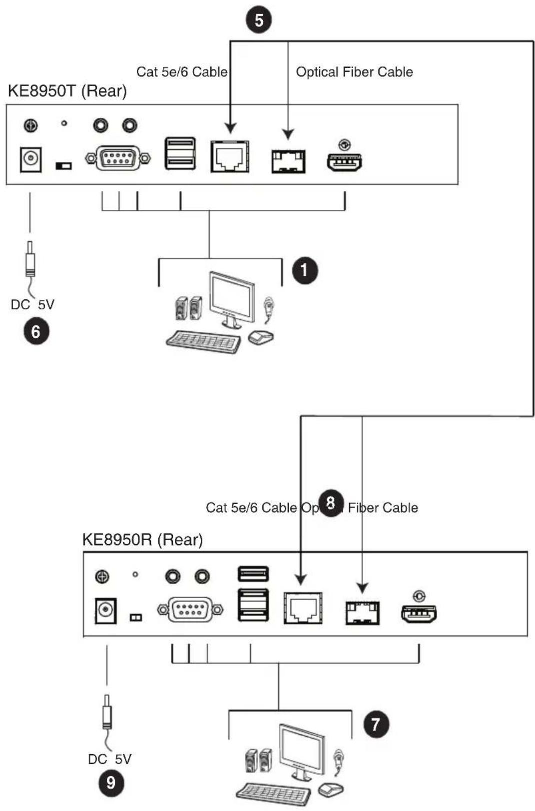 graph TD A["KE8950T (Rear)"] --> B["Cat 5e/6 Cable"] A --> C["Optical Fiber Cable"] D["KE8950R (Rear)"] --> E["Cat 5e/6 Cable"] D --> F["Optical Fiber Cable"] G["DC 5V"] --> H["PC Computer"] I["DC 5V"] --> J["PC Tablet"] K["DC 5V"] --> L["Computer"]