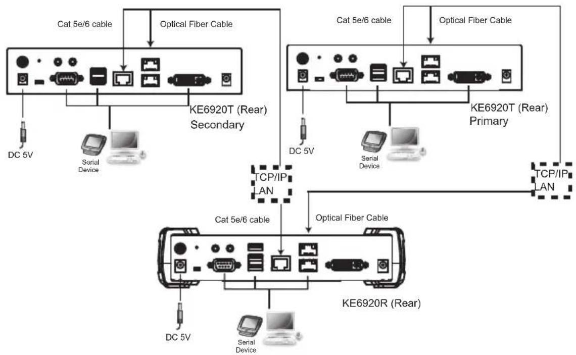 graph TD A["KE6920T (Rear) Secondary"] --> B["DC 5V"] A --> C["Optical Fiber Cable"] A --> D["KE6920T (Rear) Primary"] A --> E["TCP/IP LAN"] E --> F["KE6920R (Rear)"] F --> G["DC 5V"] F --> H["Optical Fiber Cable"] F --> I["Serial Device"] F --> J["DC 5V"] F --> K["Serial Device"] F --> L["DC 5V"] s…