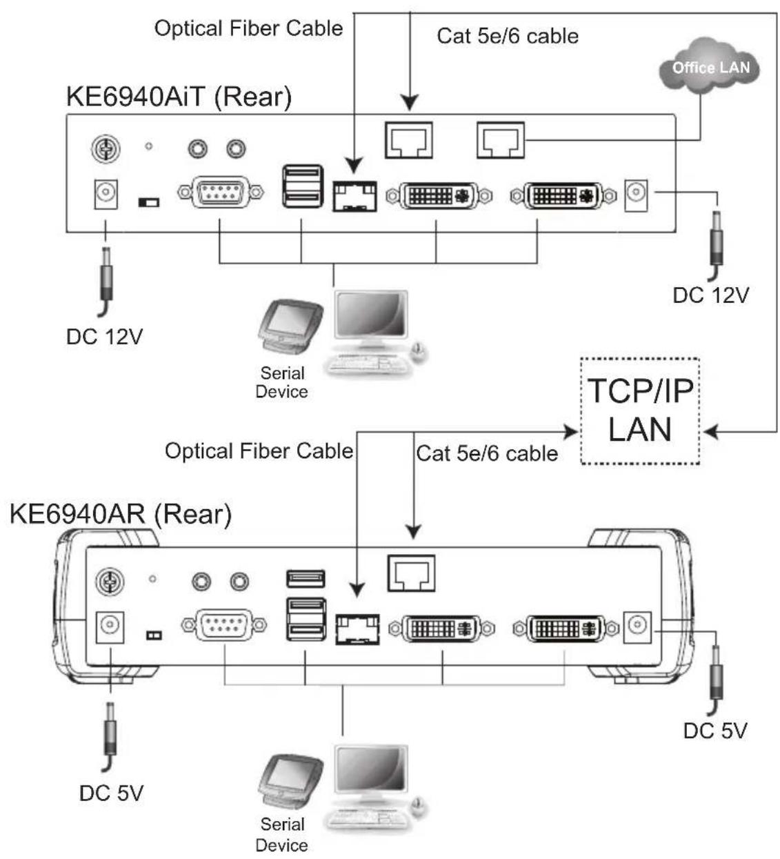 graph TD A["KE6940AiT (Rear)"] -->|Optical Fiber Cable| B["Office LAN"] A -->|Cat 5e/6 cable| C["Office LAN"] A --> D["DC 12V"] A --> E["Serial Device"] A --> F["TCP/IP LAN"] G["KE6940AR (Rear)"] -->|Optical Fiber Cable| H["Office LAN"] G -->|Cat 5e/6 cable| I["TCP/IP LAN"] G --> J["DC 5V"] G --> K[…