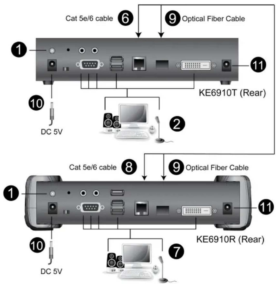 Cat 5e/6 cable Optical Fiber Cable KE6910T (Rear) DC 5V DC 5V KE6910R (Rear)
