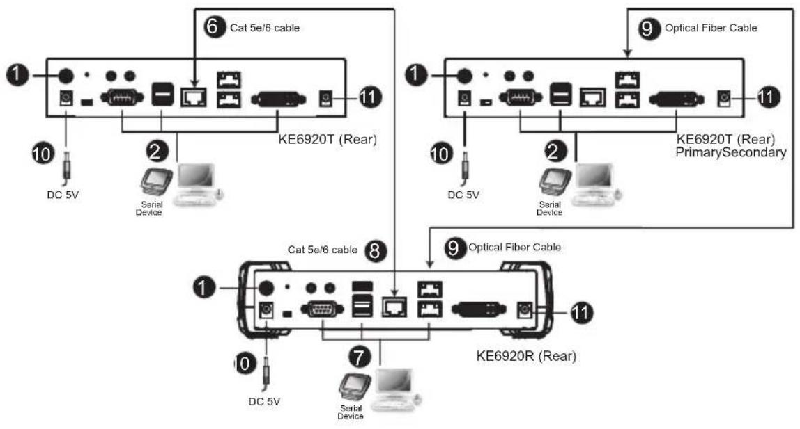 graph TD A["KE6920T (Rear)"] -->|① Cat 5e/6 cable| B["DC 5V"] A -->|② Serial Device| C["PC"] A -->|③ KE6920T (Rear)| D["PC"] A -->|④ Optical Fiber Cable| E["PC"] A -->|⑤ Optical Fiber Cable| F["PC"] A -->|⑥ Cat 5e/6 cable| G["PC"] A -->|⑦ Optical Fiber Cable| H["PC"] A -->|⑧ Cat 5e/6 cable| I["PC"]…