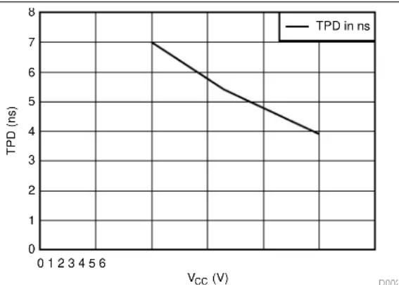 TEXAS INSTRUMENTS SN74AHC244DWR - Typical Characteristics - 2