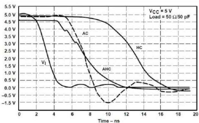 TEXAS INSTRUMENTS SN74AHC244DWR - ApplicationCurves - 1