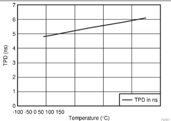 TEXAS INSTRUMENTS SN74AHC244DWR - Typical Characteristics - 1