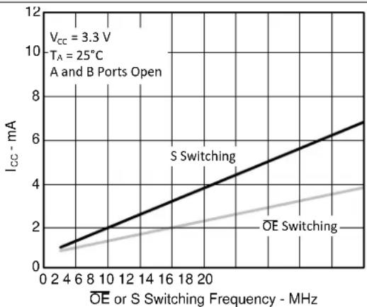 TEXAS INSTRUMENTS SN74CB3Q3257PWR - 6.8TypicalCharacteristics - 1