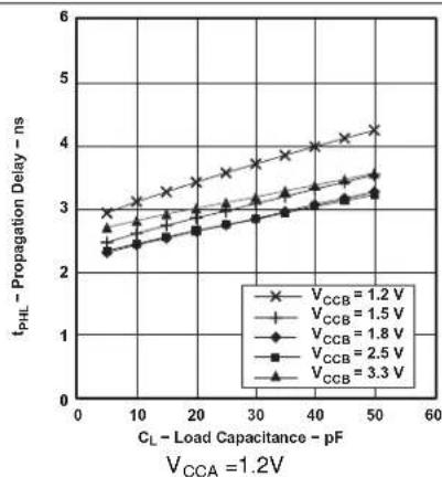 TEXAS INSTRUMENTS SN74AVC16T245DGVR - Typical Characteristics - 2