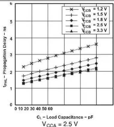 TEXAS INSTRUMENTS SN74AVC16T245DGVR - Typical Characteristics (continued) - 2