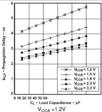 TEXAS INSTRUMENTS SN74AVC16T245DGVR - Typical Characteristics - 1