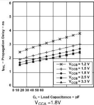 TEXAS INSTRUMENTS SN74AVC16T245DGVR - Typical Characteristics - 6