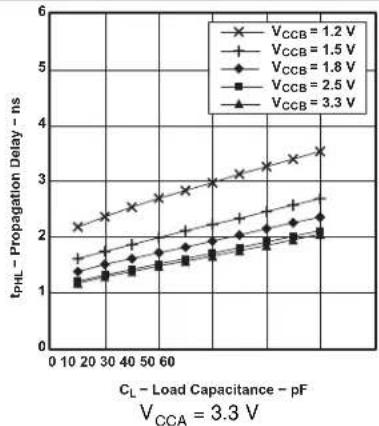 TEXAS INSTRUMENTS SN74AVC16T245DGVR - Typical Characteristics (continued) - 4