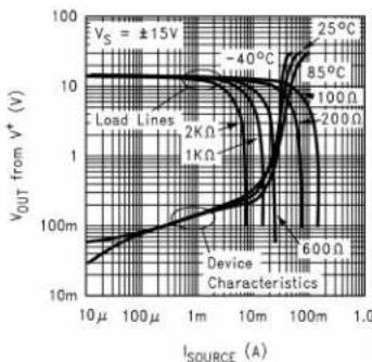 TEXAS INSTRUMENTS LM8261M5X/NOPB - Estimating the Output Voltage Swing - 1