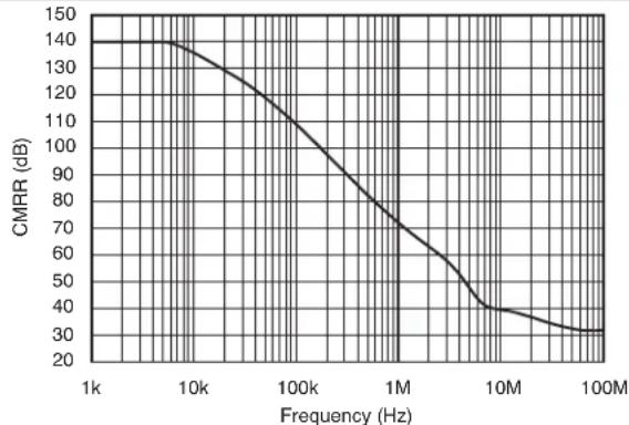 TEXAS INSTRUMENTS OPA209AID - Typical Characteristics (continued) - 1