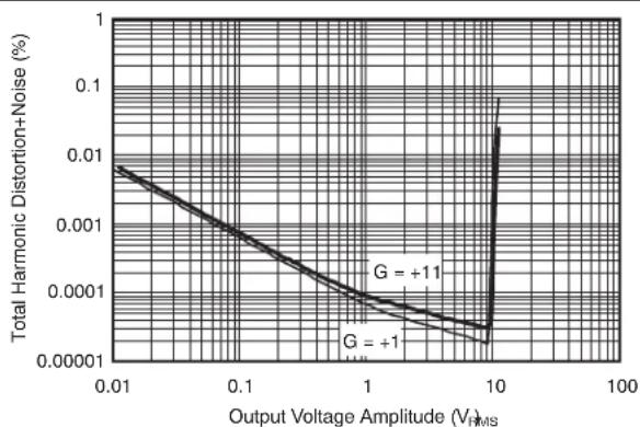 TEXAS INSTRUMENTS OPA209AID - Typical Characteristics - 4