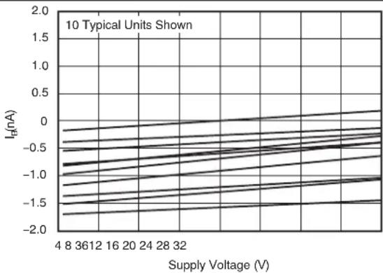 TEXAS INSTRUMENTS OPA209AID - Typical Characteristics (continued) - 6