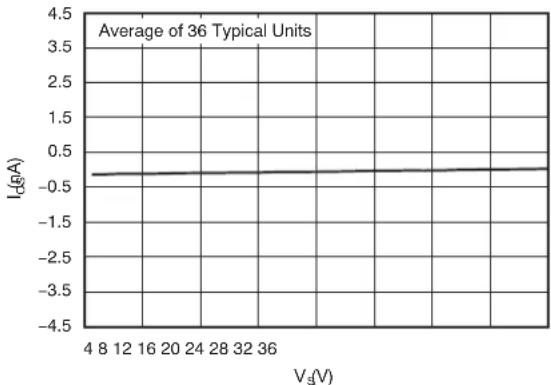 TEXAS INSTRUMENTS OPA209AID - Typical Characteristics (continued) - 4
