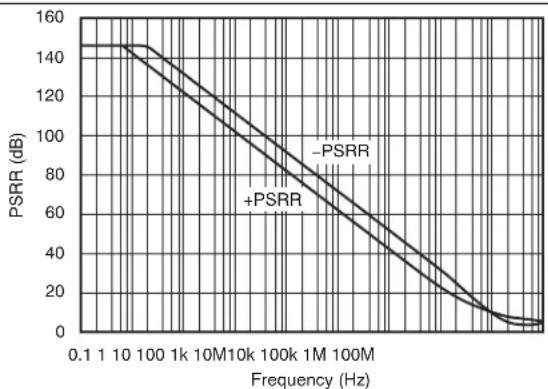 TEXAS INSTRUMENTS OPA209AID - Typical Characteristics - 6