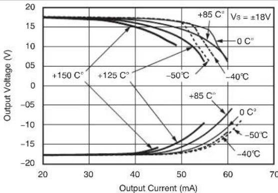 TEXAS INSTRUMENTS OPA209AID - Typical Characteristics (continued) - 4