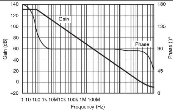 TEXAS INSTRUMENTS OPA209AID - Typical Characteristics (continued) - 3