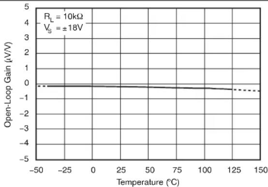 TEXAS INSTRUMENTS OPA209AID - Typical Characteristics (continued) - 4