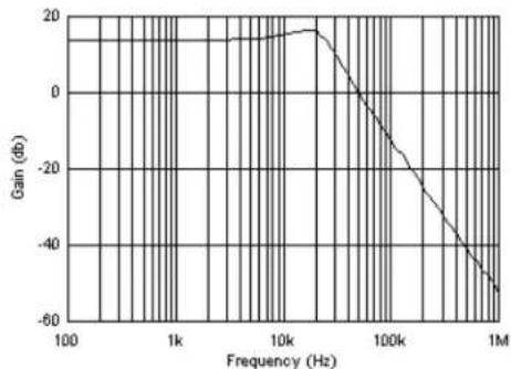 TEXAS INSTRUMENTS OPA209AID - 8.2.3ApplicationCurve - 1