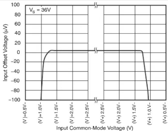 TEXAS INSTRUMENTS OPA209AID - Typical Characteristics (continued) - 2
