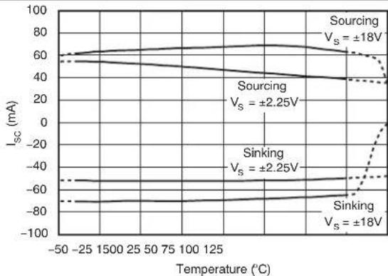 TEXAS INSTRUMENTS OPA209AID - Typical Characteristics (continued) - 3