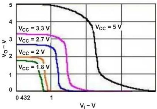 TEXAS INSTRUMENTS SN74LVC1GX04DCKT - 9.2.3ApplicationCurve - 1